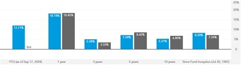 American Funds Capital Income Builder® Class R.
